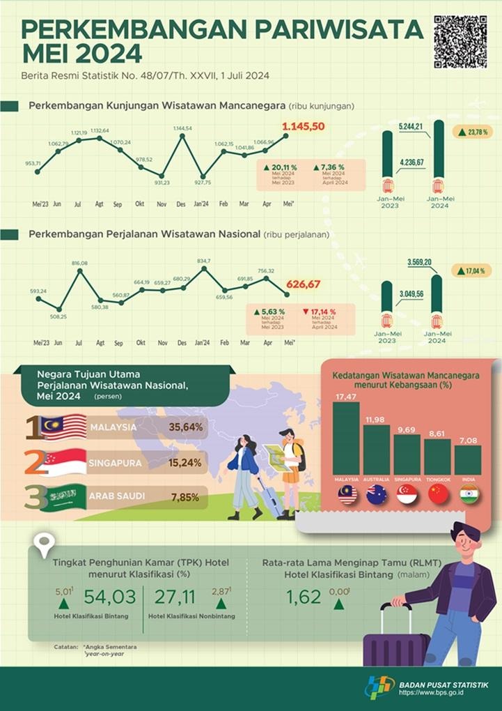 perkembangan pariwista mei 2024